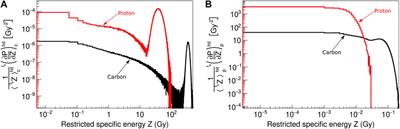 Cell survival prediction in hadrontherapy with the NanOx biophysical model